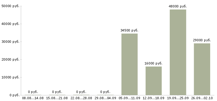 Вакансии администратор оператор в Домодедово - Медиана зарплат администратор оператор в Домодедово за 2 месяца