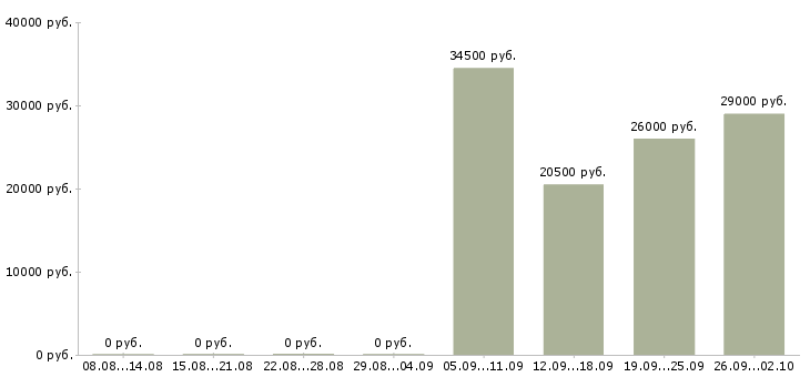 Вакансии администратор оператор в Пятигорске - Медиана зарплат администратор оператор в Пятигорске за 2 месяца