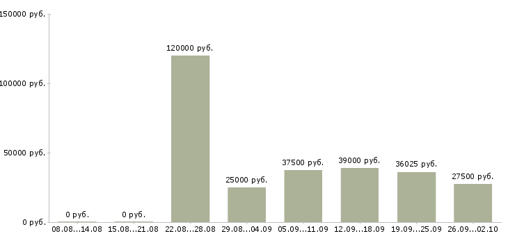 Вакансии администратор по сервису Санкт-петербург - Медиана зарплат администратор по сервису Санкт-петербург за 2 месяца