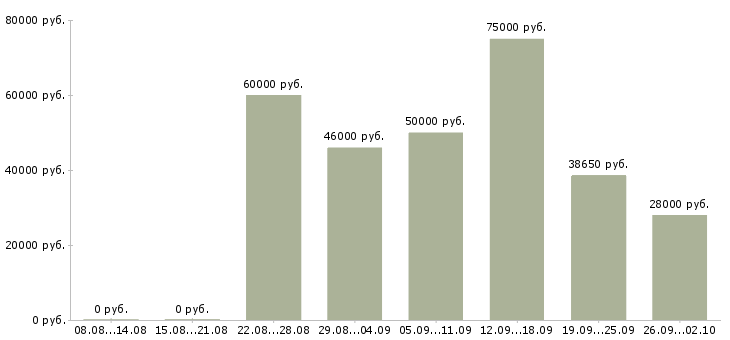Вакансии вахтовый метод рабочие в Ярославле - Медиана зарплат вахтовый метод рабочие в Ярославле за 2 месяца