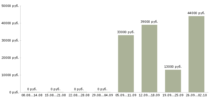 Вакансии водитель директора в Пятигорске - Медиана зарплат водитель директора в Пятигорске за 2 месяца