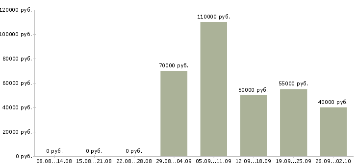 Вакансии дизайнер интерфейсов в Москве - Медиана зарплат дизайнер интерфейсов в Москве за 2 месяца