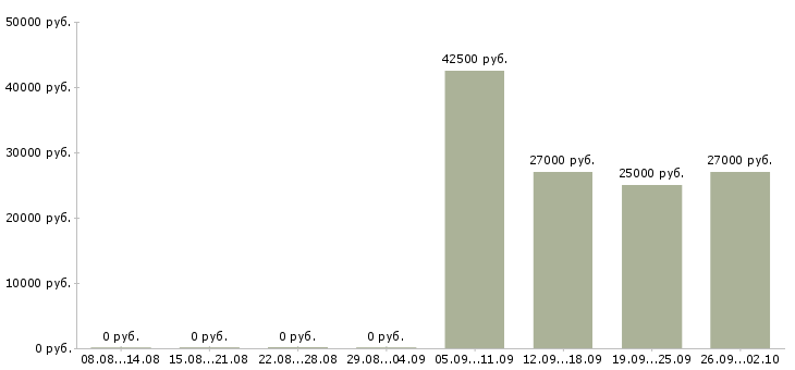 Вакансии инженер оператор в Перми - Медиана зарплат инженер оператор в Перми за 2 месяца