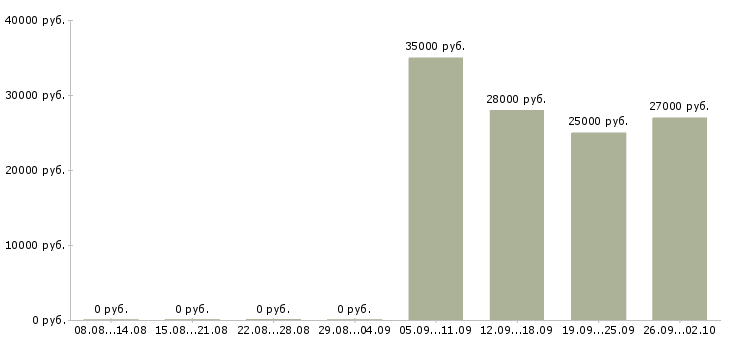 Вакансии инженер по продажам в Сургуте - Медиана зарплат инженер по продажам в Сургуте за 2 месяца