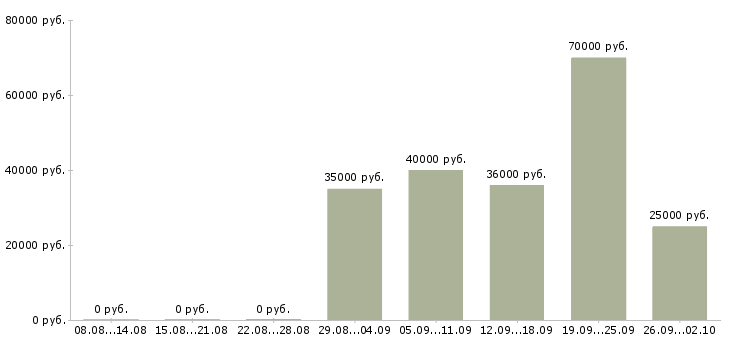 Вакансии инженер по технической документации в Челябинске - Медиана зарплат инженер по технической документации в Челябинске за 2 месяца