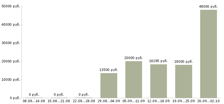 Вакансии кассир на сменный график Татарстан - Медиана зарплат кассир на сменный график Татарстан за 2 месяца