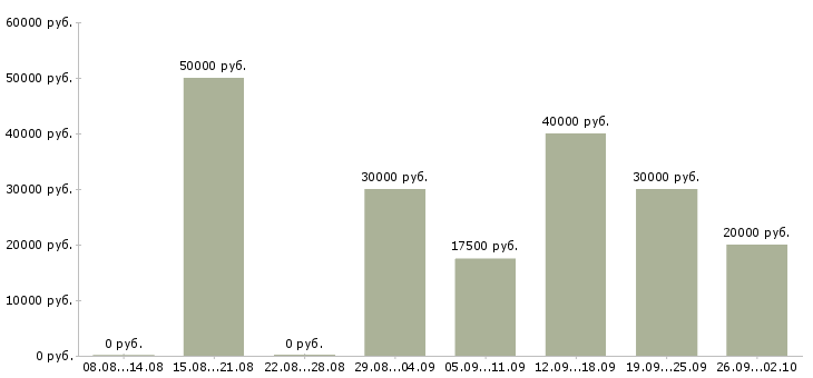 Вакансии клиент менеджер без продаж Ростов-на-дону - Медиана зарплат клиент менеджер без продаж Ростов-на-дону за 2 месяца