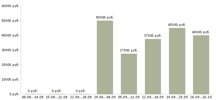 Вакансии менеджер по продажам гсм Ростов-на-дону - Медиана зарплат менеджер по продажам гсм Ростов-на-дону за 2 месяца