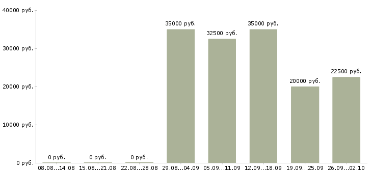 Вакансии менеджер по реализации Татарстан - Медиана зарплат менеджер по реализации Татарстан за 2 месяца