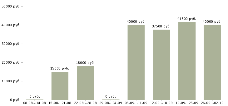 Вакансии менеджер по рекламе с обучением Санкт-петербург - Медиана зарплат менеджер по рекламе с обучением Санкт-петербург за 2 месяца
