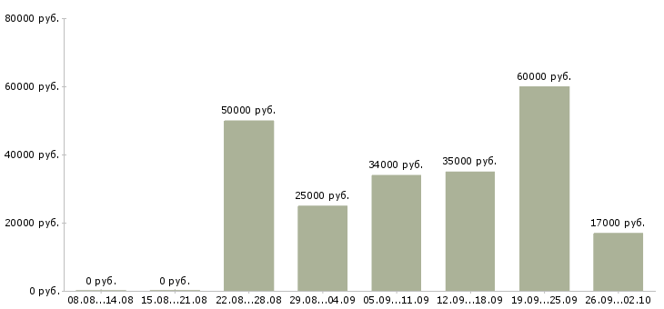 Вакансии менеджер поддержки продаж в Новосибирске - Медиана зарплат менеджер поддержки продаж в Новосибирске за 2 месяца