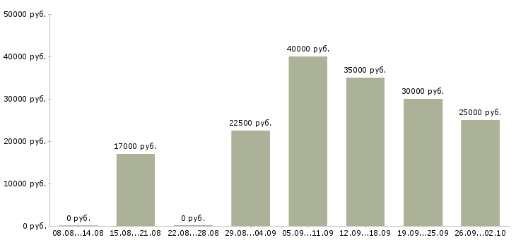 Вакансии менеджер продаж не активные в Волгограде - Медиана зарплат менеджер продаж не активные в Волгограде за 2 месяца