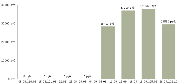 Вакансии менеджер розничной сети в Новосибирске - Медиана зарплат менеджер розничной сети в Новосибирске за 2 месяца
