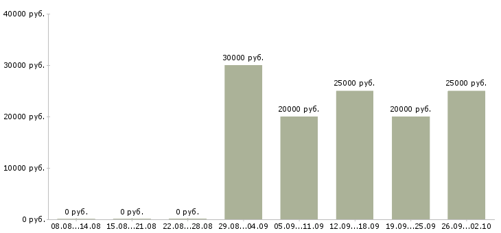 Вакансии менеджер с бесплатным обучением в Архангельске - Медиана зарплат менеджер с бесплатным обучением в Архангельске за 2 месяца