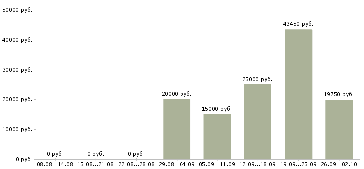 Вакансии на дому в сети в Туле - Медиана зарплат на дому в сети в Туле за 2 месяца