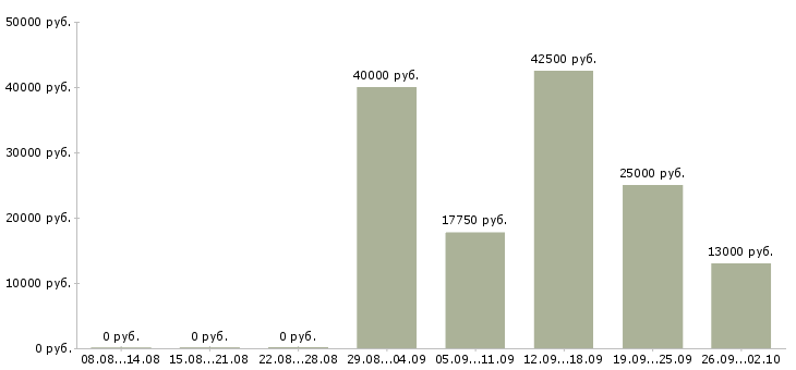 Вакансии на дому по договору в Уфе - Медиана зарплат на дому по договору в Уфе за 2 месяца