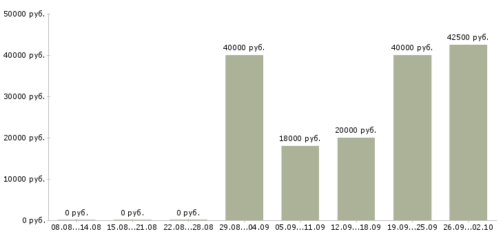 Вакансии налоговый менеджер в Москве - Медиана зарплат налоговый менеджер в Москве за 2 месяца