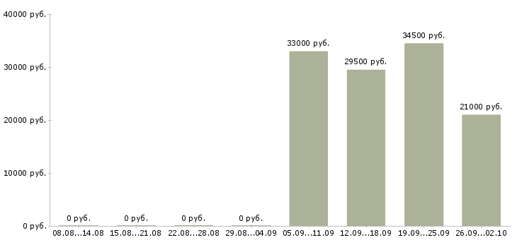 Вакансии начальник отдела по персоналу в Абакане - Медиана зарплат начальник отдела по персоналу в Абакане за 2 месяца