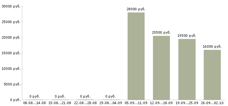 Вакансии оператор продавец в Абакане - Медиана зарплат оператор продавец в Абакане за 2 месяца