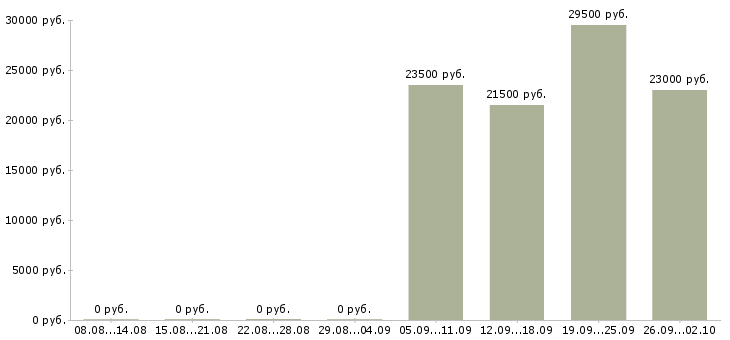 Вакансии охранник график 1 3 в Челябинске - Медиана зарплат охранник график 1 3 в Челябинске за 2 месяца