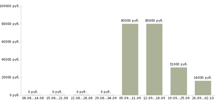 Вакансии охранник на график 1 1 в Ижевске - Медиана зарплат охранник на график 1 1 в Ижевске за 2 месяца