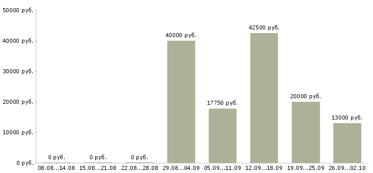 Вакансии по договору на дому в Уфе - Медиана зарплат по договору на дому в Уфе за 2 месяца