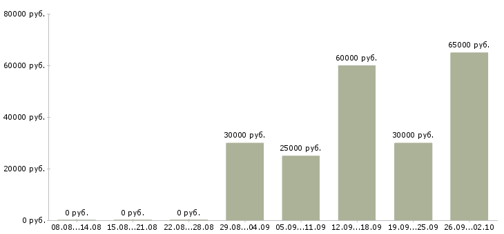 Вакансии помощник руководителя проектов в Москве - Медиана зарплат помощник руководителя проектов в Москве за 2 месяца