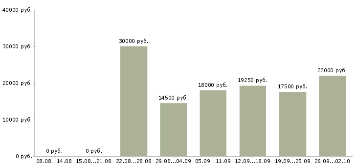 Вакансии предлагаю работу на дому Чувашия - Медиана зарплат предлагаю работу на дому Чувашия за 2 месяца