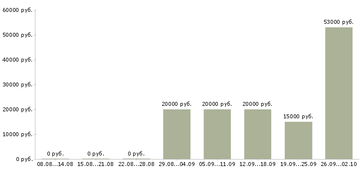 Вакансии предлагаю работу по интернету в Ярославле - Медиана зарплат предлагаю работу по интернету в Ярославле за 2 месяца