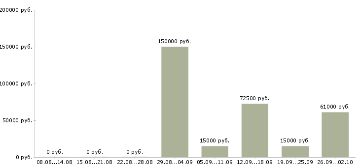 Вакансии программист баз данных Санкт-петербург - Медиана зарплат программист баз данных Санкт-петербург за 2 месяца