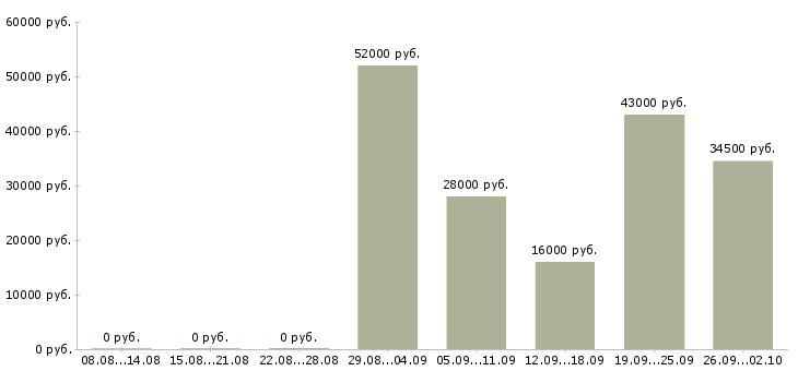 Вакансии рабочий грузчик в Липецке - Медиана зарплат рабочий грузчик в Липецке за 2 месяца