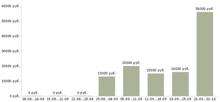 Вакансии рабочий торгового зала в Уфе - Медиана зарплат рабочий торгового зала в Уфе за 2 месяца