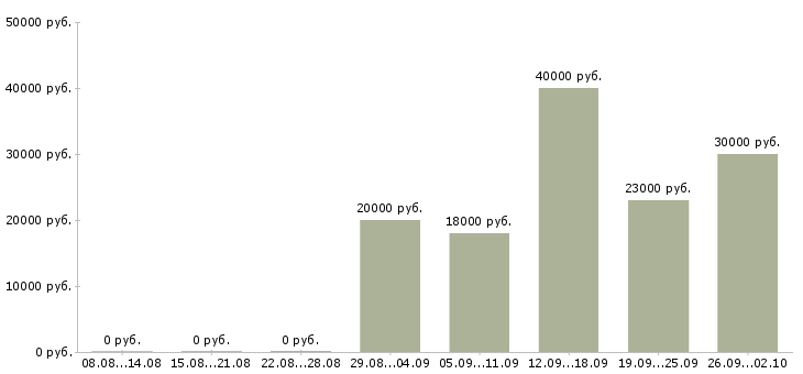 Вакансии разнорабочий в день в Ставрополе - Медиана зарплат разнорабочий в день в Ставрополе за 2 месяца