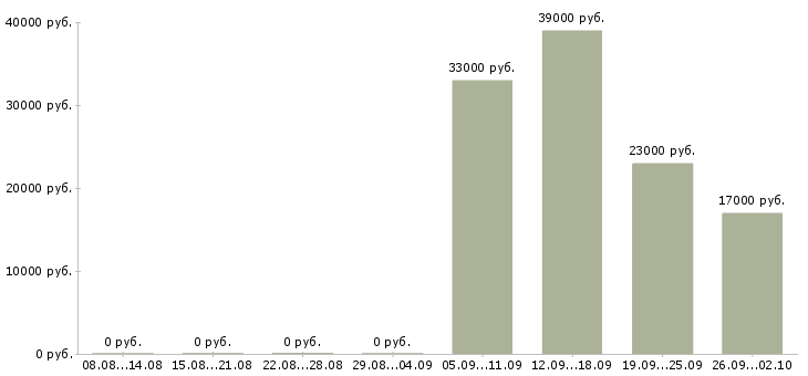 Вакансии руководитель администраторов в Серпухове - Медиана зарплат руководитель администраторов в Серпухове за 2 месяца