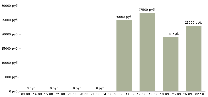 Вакансии руководитель отдела по заработной плате в Липецке - Медиана зарплат руководитель отдела по заработной плате в Липецке за 2 месяца