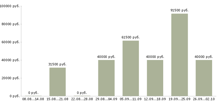 Вакансии руководитель центра продаж в Екатеринбурге - Медиана зарплат руководитель центра продаж в Екатеринбурге за 2 месяца