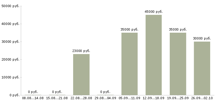Вакансии сотрудник по работе с клиентами в Химках - Медиана зарплат сотрудник по работе с клиентами в Химках за 2 месяца
