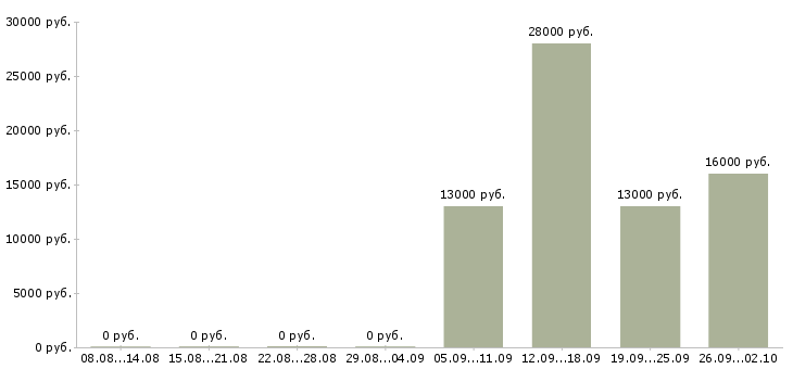 Вакансии управляющий администратор в Коломне - Медиана зарплат управляющий администратор в Коломне за 2 месяца