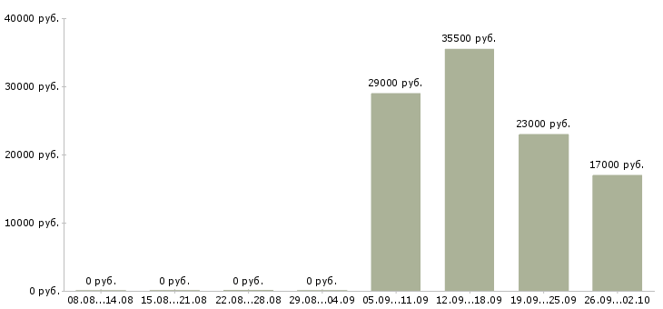 Вакансии управляющий администратор в Ногинске - Медиана зарплат управляющий администратор в Ногинске за 2 месяца