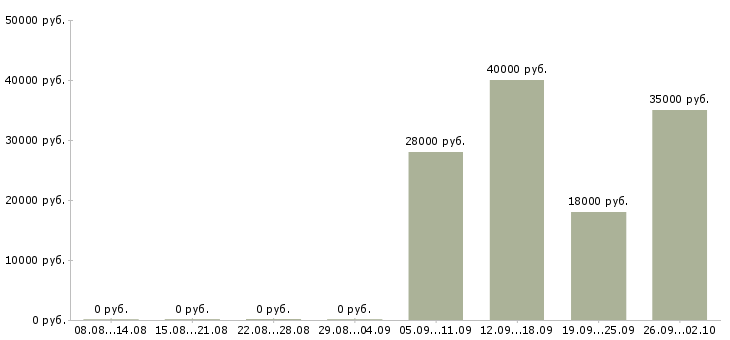 Вакансии управляющий по персоналу в Коломне - Медиана зарплат управляющий по персоналу в Коломне за 2 месяца