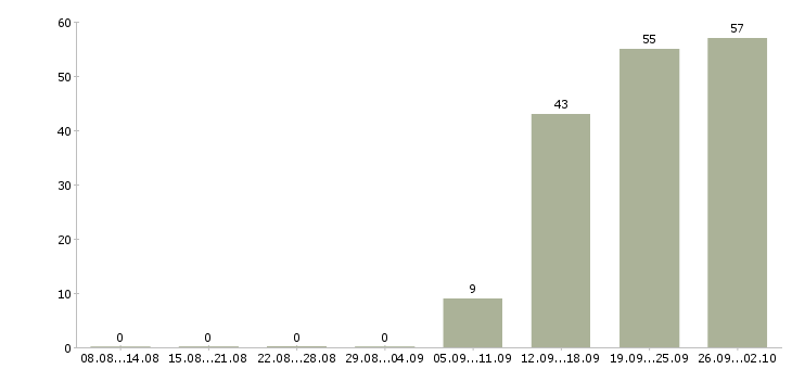 Работа требуется оператор на телефон Башкортостан - Число вакансий Башкортостан по специальности требуется оператор на телефон за 2 месяца