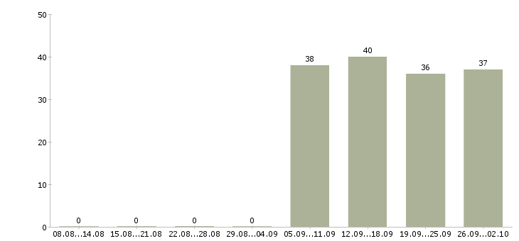 Работа менеджер помощник руководителя Орехово-зуево - Число вакансий Орехово-зуево по специальности менеджер помощник руководителя за 2 месяца