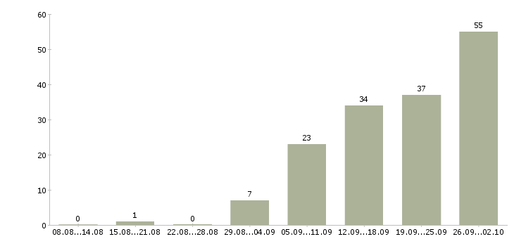 Работа клиент менеджер без продаж Ростов-на-дону - Число вакансий Ростов-на-дону по специальности клиент менеджер без продаж за 2 месяца