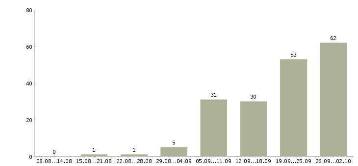 Работа менеджер по продаже гсм Ростов-на-дону - Число вакансий Ростов-на-дону по специальности менеджер по продаже гсм за 2 месяца