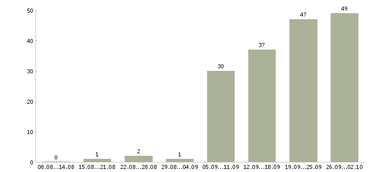 Работа менеджер по рекламе с обучением Санкт-петербург - Число вакансий Санкт-петербург по специальности менеджер по рекламе с обучением за 2 месяца