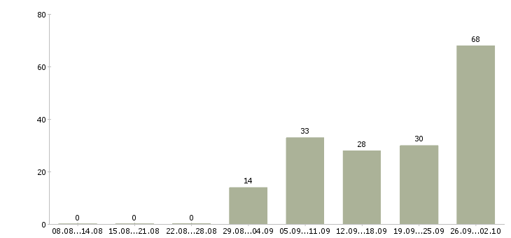 Работа кассир на сменный график Татарстан - Число вакансий Татарстан по специальности кассир на сменный график за 2 месяца
