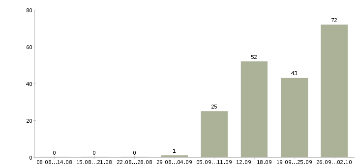 Работа менеджера по реализации Татарстан - Число вакансий Татарстан по специальности менеджера по реализации за 2 месяца