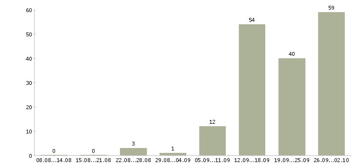 Работа предлагаю работу на дому Чувашия - Число вакансий Чувашия по специальности предлагаю работу на дому за 2 месяца