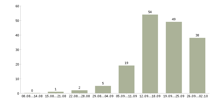 Работа менеджер по ведению клиентов в Архангельске - Число вакансий в Архангельске по специальности менеджер по ведению клиентов за 2 месяца
