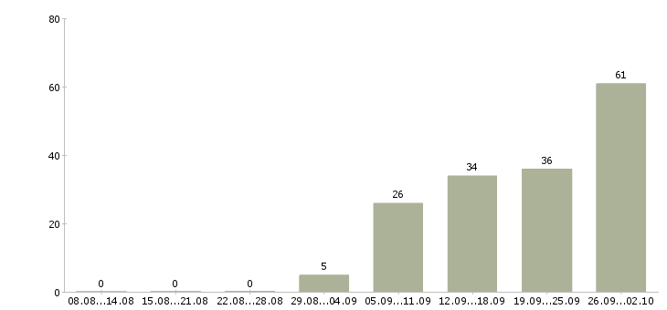 Работа менеджер с бесплатным обучением в Архангельске - Число вакансий в Архангельске по специальности менеджер с бесплатным обучением за 2 месяца